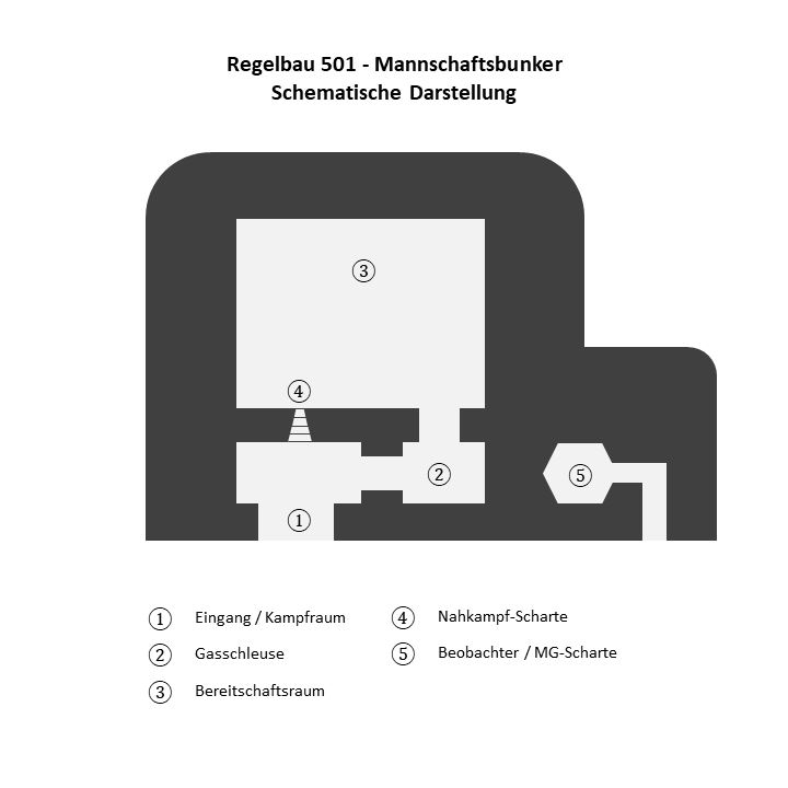 Westwall - Regelbau 501 - Schematische Darstellung